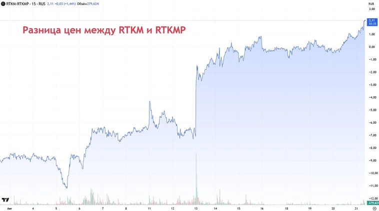 Спрэд между обычной и префом Ростела продолжает расти👍 Спрэд между обычной и префом Ростела продолжает расти👍