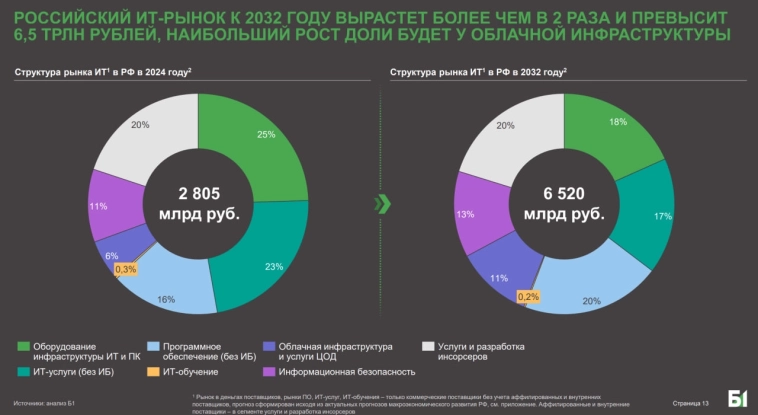 Глянул тут отчет Б1 по рынку айти услуг и ПО. В чем польза?