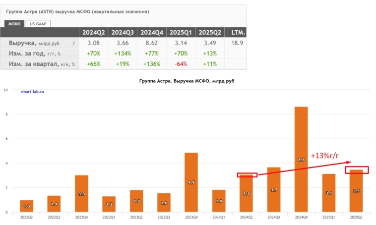 Астра конечно на фоне всех остальных айтишек пока остается непотопляемой