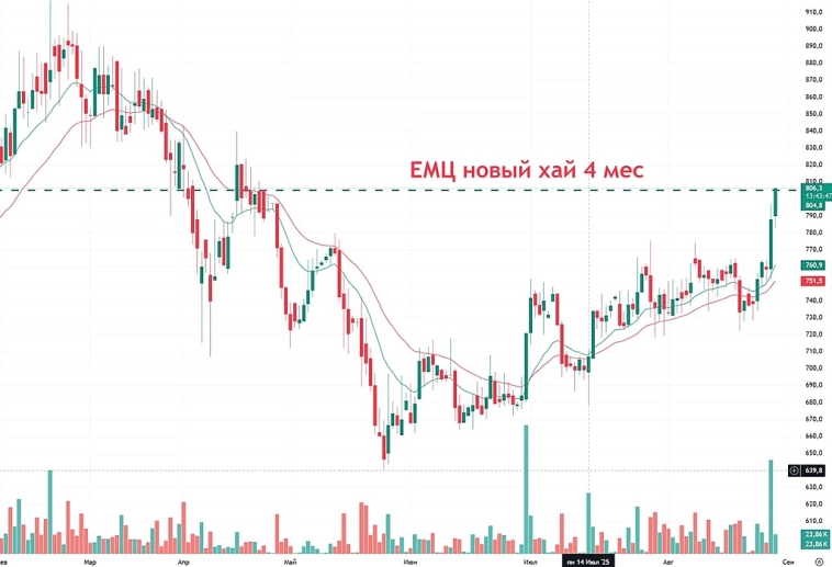 📈ЕМЦ новый хай за 4 месяца на фоне разгона телеграм-каналами после отчета