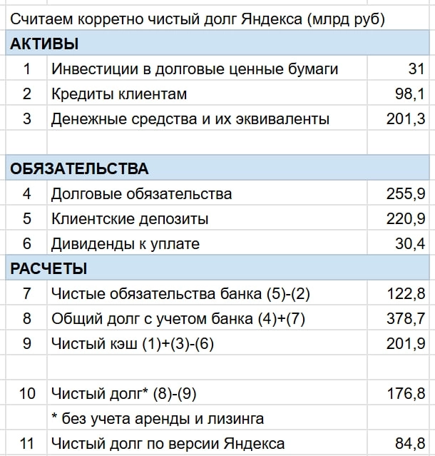 Пытаемся правильно посчитать чистый долг Яндекса по итогам 3 кв 2025: