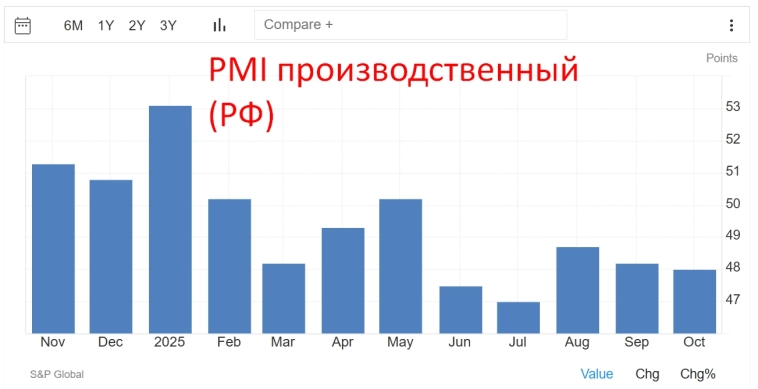 С чего вдруг деловая активность в секторе услуг в России резко выросла в октябре?🤔 С чего вдруг деловая активность в секторе услуг в России резко выросла в октябре?🤔