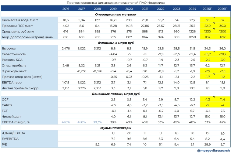 Что происходит с Инарктикой и ценами на лосось? Что происходит с Инарктикой и ценами на лосось?
