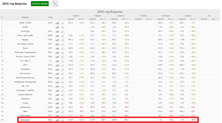 Аренадата: второй квартал подряд худшая динамика по выручке среди всех компаний на Мосбирже