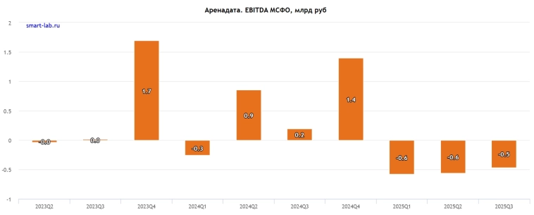 Аренадата: второй квартал подряд худшая динамика по выручке среди всех компаний на Мосбирже