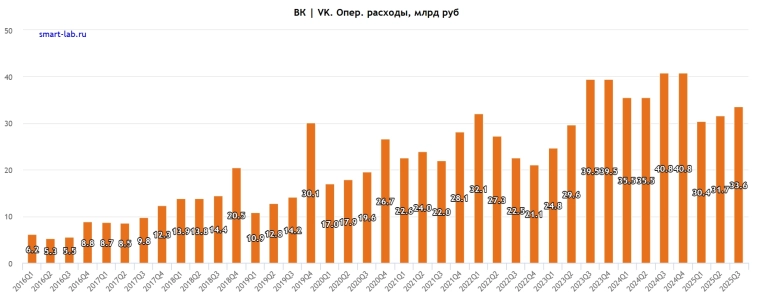 ВК отчитался за 3 квартал: тут есть вообще что-то интересное?