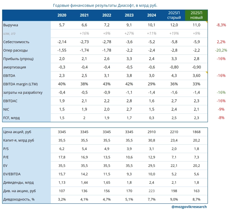 На что надеяться инвестору в акции Диасофт? Максимально подробный разбор отчета за 1 полугодие На что надеяться инвестору в акции Диасофт? Максимально подробный разбор отчета за 1 полугодие