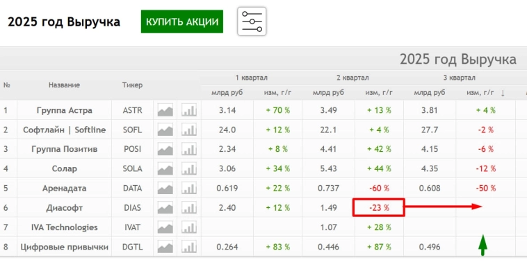 Только "Цифровые Привычки" и "Астра" смогли нарастить выручку по итогам 3 квартала год к году (среди производителей софта)