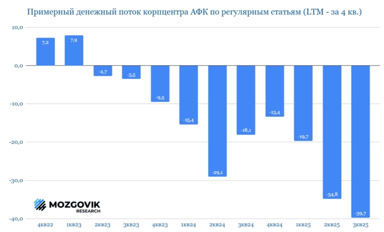 Посмотрел тут отчетность АФК за квартал - долг более менее стабилизировался, но ненадолго.