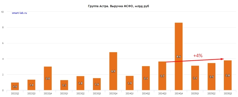 Сколько дивидендов может заплатить Астра в ближайшие 2 года? Уточнили прогноз после отчета за 3 кв25