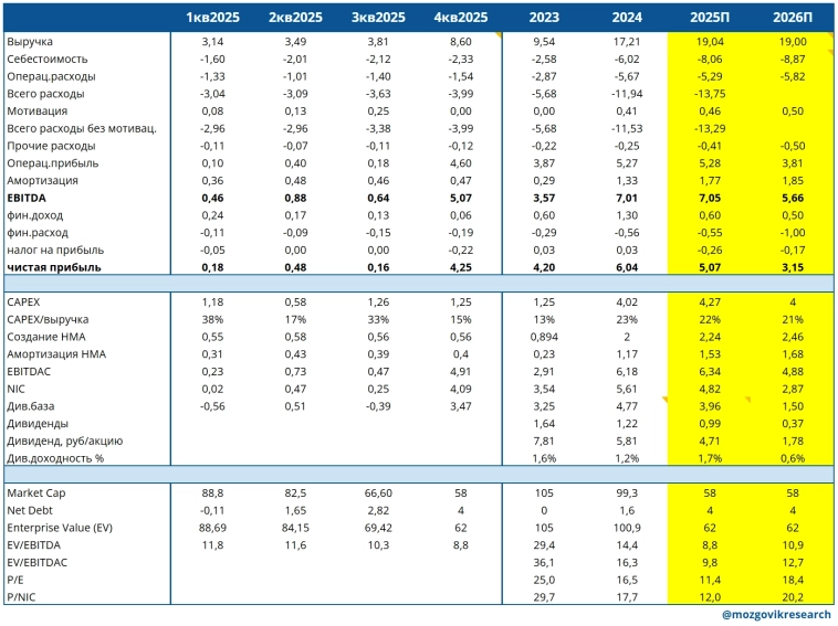 Сколько дивидендов может заплатить Астра в ближайшие 2 года? Уточнили прогноз после отчета за 3 кв25