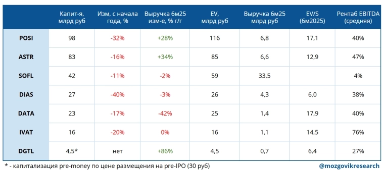 Сравнение айти компаний после отчетов за 3 квартал: ASTR, POSI, DATA, DIAS, BAZA, DGTL. Кто лучше?