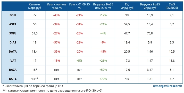 Сравнение айти компаний после отчетов за 3 квартал: ASTR, POSI, DATA, DIAS, BAZA, DGTL. Кто лучше?