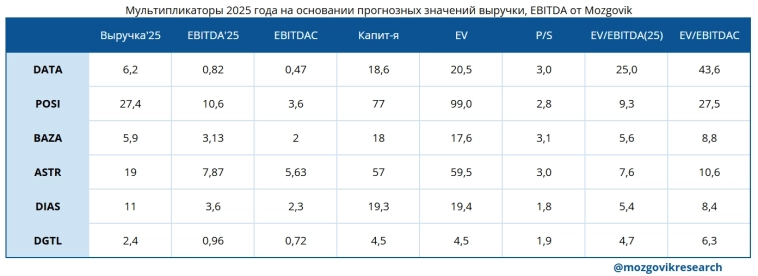 Сравнение айти компаний после отчетов за 3 квартал: ASTR, POSI, DATA, DIAS, BAZA, DGTL. Кто лучше? Сравнение айти компаний после отчетов за 3 квартал: ASTR, POSI, DATA, DIAS, BAZA, DGTL. Кто лучше?