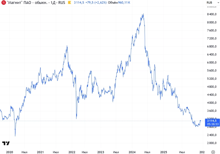 Час Х приближается? Магнит, странный рост акций без новостей