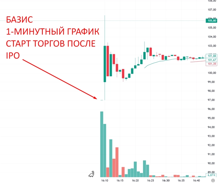 Ребята из ЦБ, вы определенно должны проверить сделки до открытия торгов акциями БАЗИС Ребята из ЦБ, вы определенно должны проверить сделки до открытия торгов акциями БАЗИС