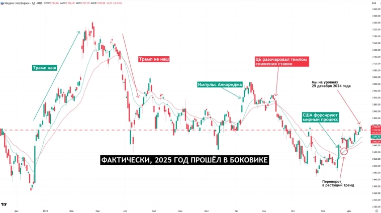 Рынок по чуть-чуть ползет вверх и это уже добавляет оптимизма, несмотря на малый ход Рынок по чуть-чуть ползет вверх и это уже добавляет оптимизма, несмотря на малый ход