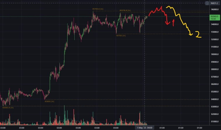 BTCUSDT ситуация на данный момент
