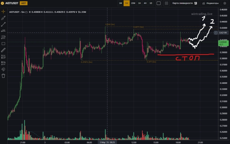 Фьючерс AIOTUSDT Фьючерс AIOTUSDT