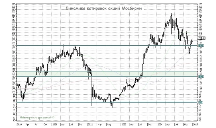 Умеренный рост на фоне вызовов: итоги четвертого квартала Мосбиржи Умеренный рост на фоне вызовов: итоги четвертого квартала Мосбиржи