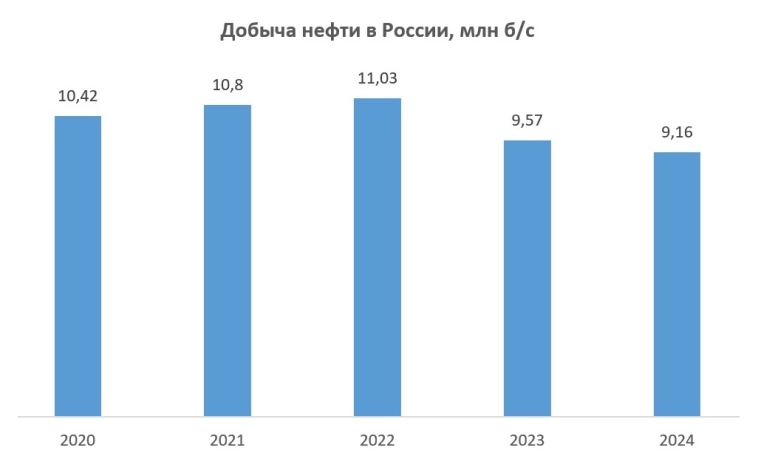 Экспорт упал, доходы выросли: парадокс российской нефтянки