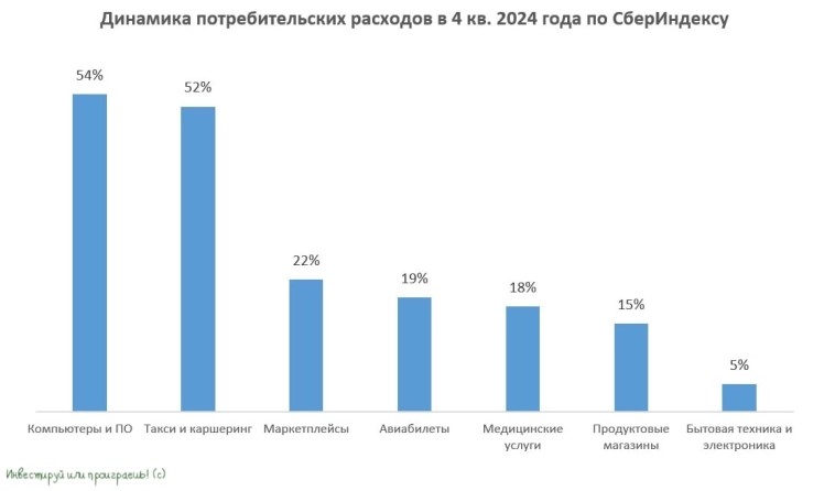 Как СберИндекс помогает инвесторам?