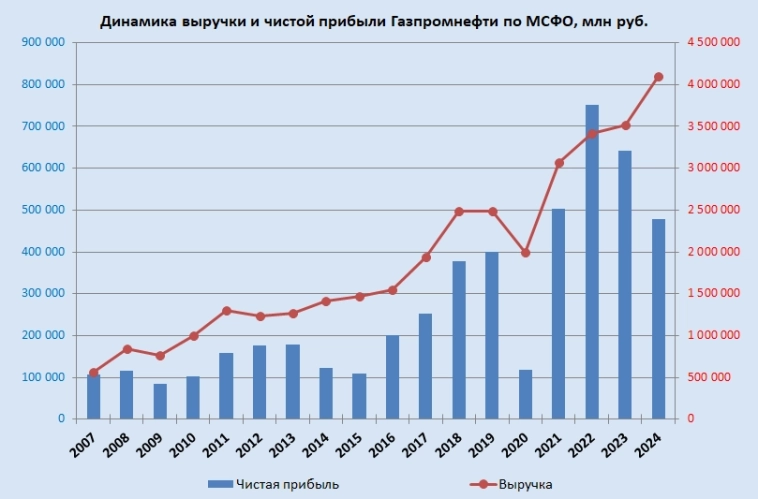 Газпромнефть: между рекордами и санкциями Газпромнефть: между рекордами и санкциями