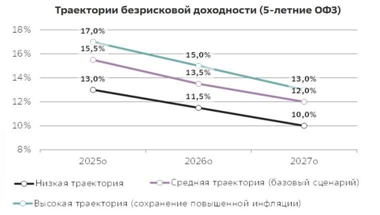 Три сценария для ключевой ставки: как российский рынок акций может взлететь к 2027 году?