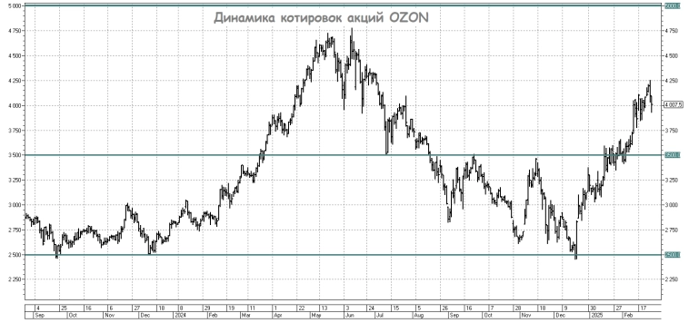 Ozon: рост быстрее рынка Ozon: рост быстрее рынка