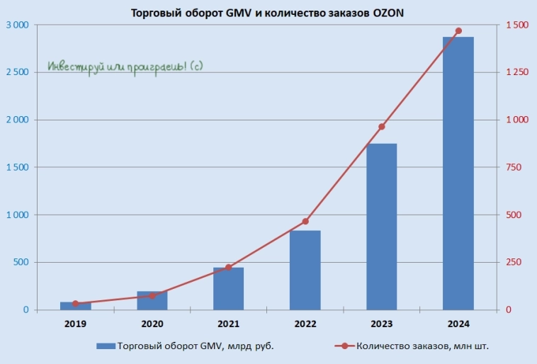 Ozon: рост быстрее рынка Ozon: рост быстрее рынка