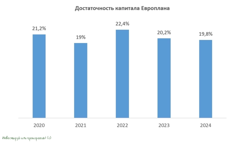 Лизинговый портфель Европлана растёт, но риски увеличиваются Лизинговый портфель Европлана растёт, но риски увеличиваются