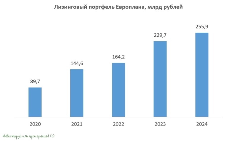 Лизинговый портфель Европлана растёт, но риски увеличиваются Лизинговый портфель Европлана растёт, но риски увеличиваются