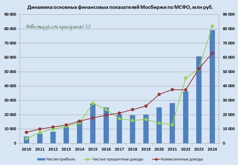 Московская биржа: рост доходов на фоне скрытых рисков Московская биржа: рост доходов на фоне скрытых рисков