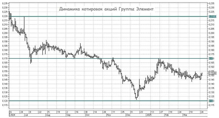 Элемент в точке перегиба: рекорды прибыли на фоне бурного роста Элемент в точке перегиба: рекорды прибыли на фоне бурного роста