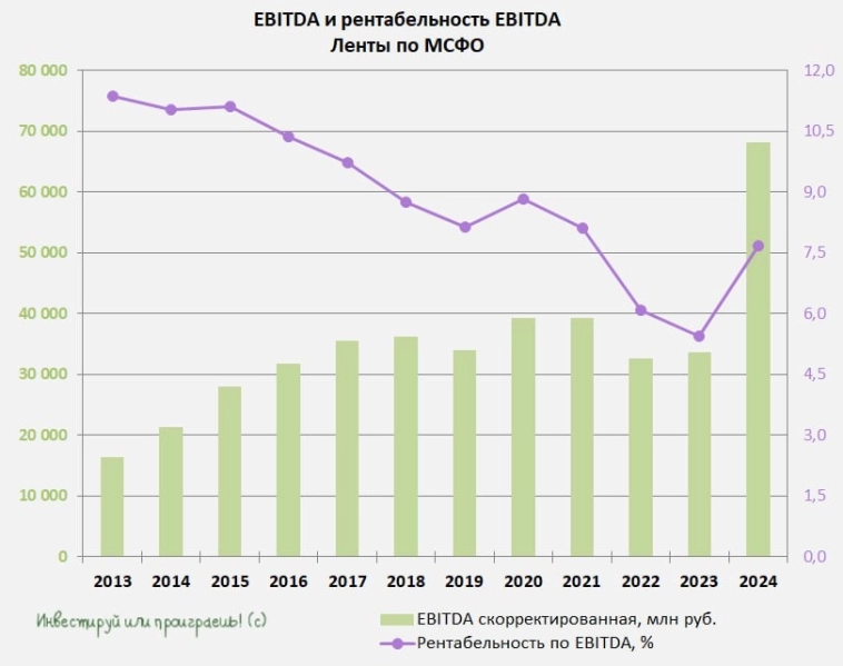 Лента заплатит щедрые дивиденды?! Лента заплатит щедрые дивиденды?!