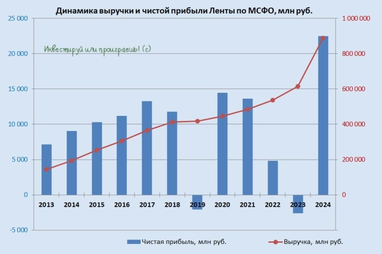 Лента заплатит щедрые дивиденды?! Лента заплатит щедрые дивиденды?!