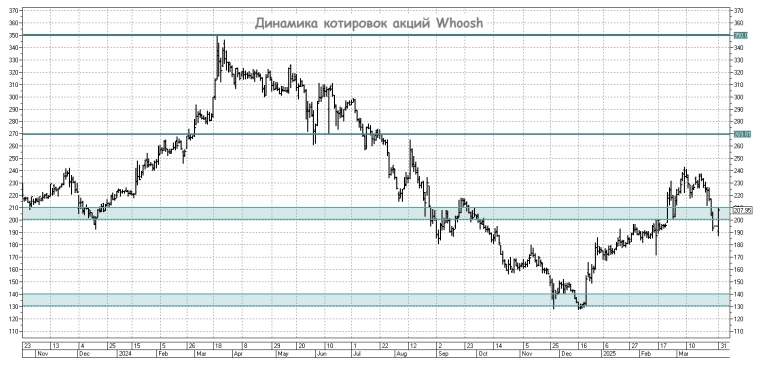 Самокатный бум: как Whoosh разгоняет рынок кикшеринга? Самокатный бум: как Whoosh разгоняет рынок кикшеринга?