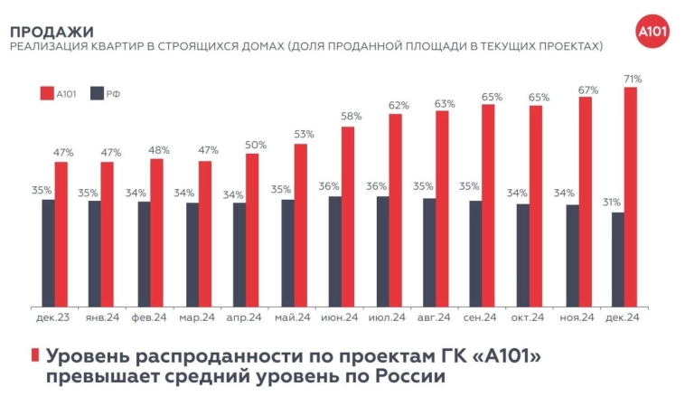 Недвижимость А101: новый рецепт финансового успеха Недвижимость А101: новый рецепт финансового успеха