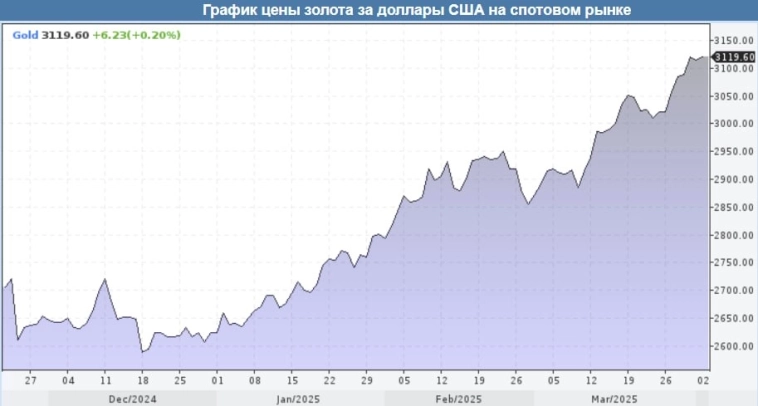 Золото бьёт рекорды: $3150 за унцию. Куда дальше? Золото бьёт рекорды: $3150 за унцию. Куда дальше?