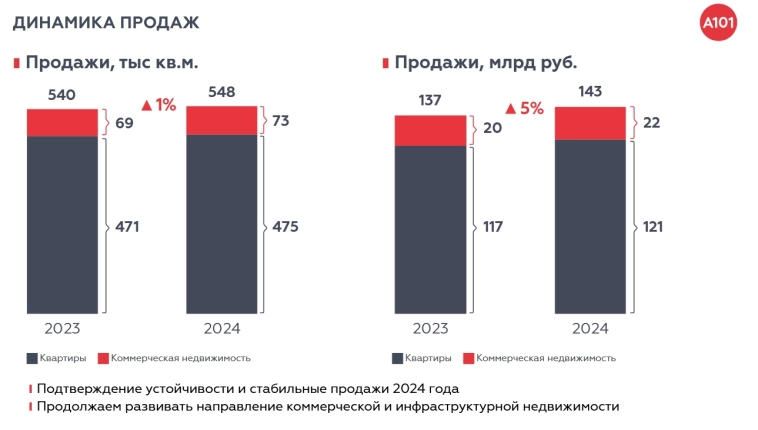 Недвижимость А101: новый рецепт финансового успеха Недвижимость А101: новый рецепт финансового успеха