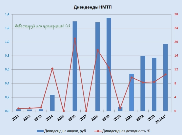 Что скрывается за финансовыми результатами НМТП?