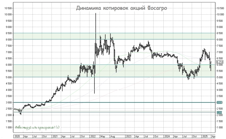 Фосагро – локомотив отрасли минеральных удобрений