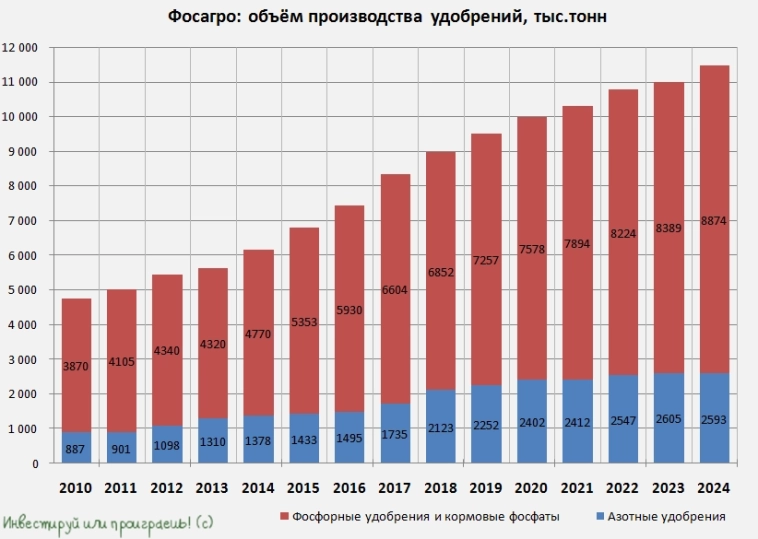 Фосагро – локомотив отрасли минеральных удобрений