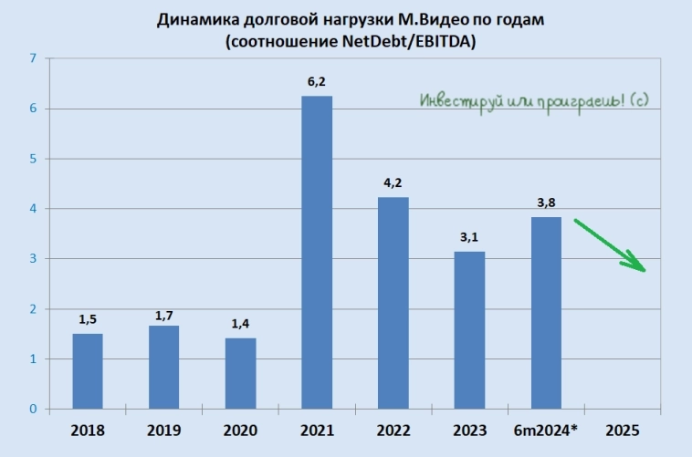 М.Видео-Эльдорадо готовит облигационный сюрприз