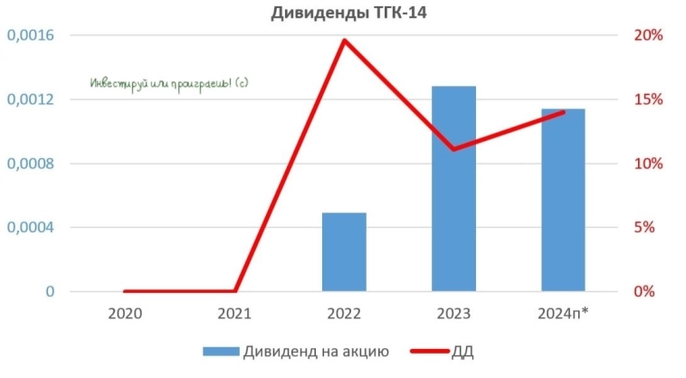 Почему акции ТГК-14 достойны внимания каждого дивидендного инвестора?