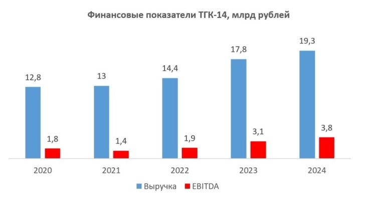 Почему акции ТГК-14 достойны внимания каждого дивидендного инвестора? Почему акции ТГК-14 достойны внимания каждого дивидендного инвестора?