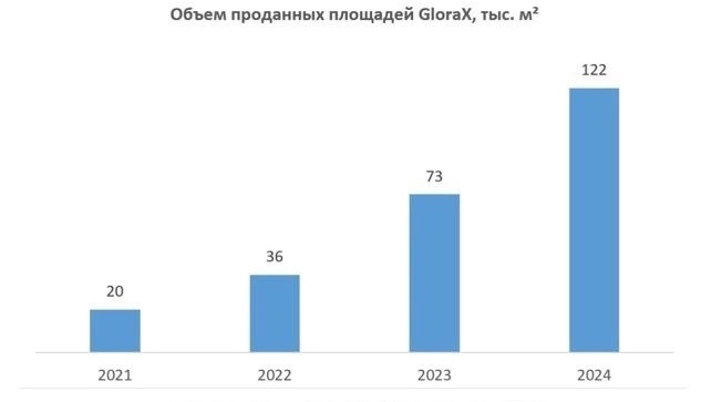 GloraX: как девелопер покоряет регионы, обходя ипотечный кризис GloraX: как девелопер покоряет регионы, обходя ипотечный кризис