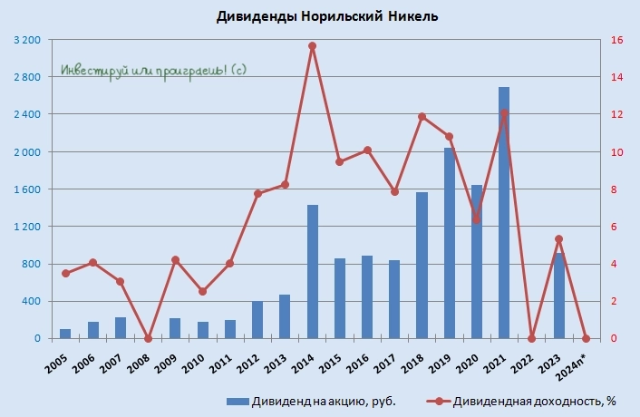 Дивидендный лабиринт Норникеля