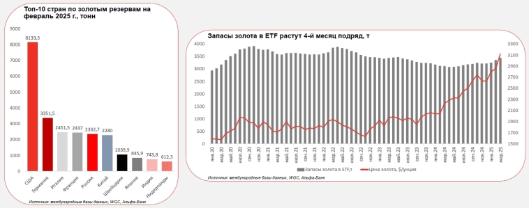 Ставка на золото: главный защитный актив 2025 года