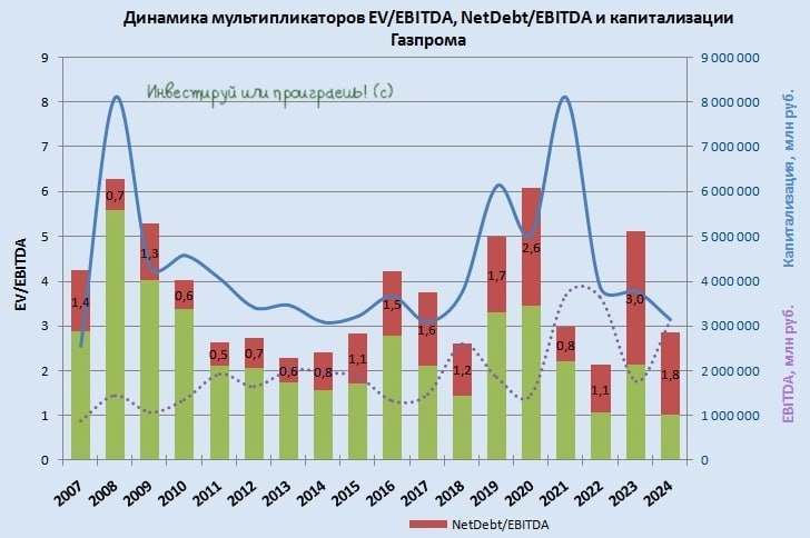 Дивидендный парадокс Газпрома Дивидендный парадокс Газпрома